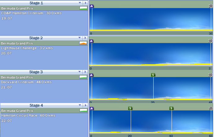 The Profiles of the 4 stages